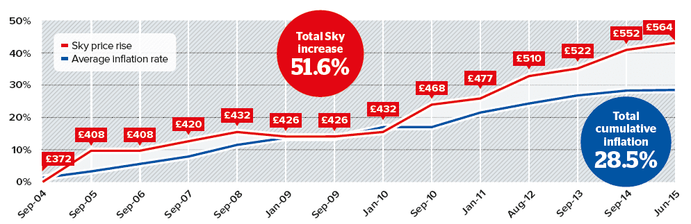 Wzrost cen Sky powyżej inflacji