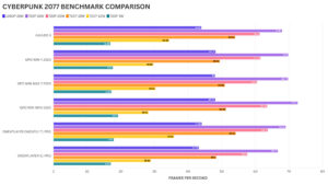 Cyberpunk 2077 Benchmark Comparison