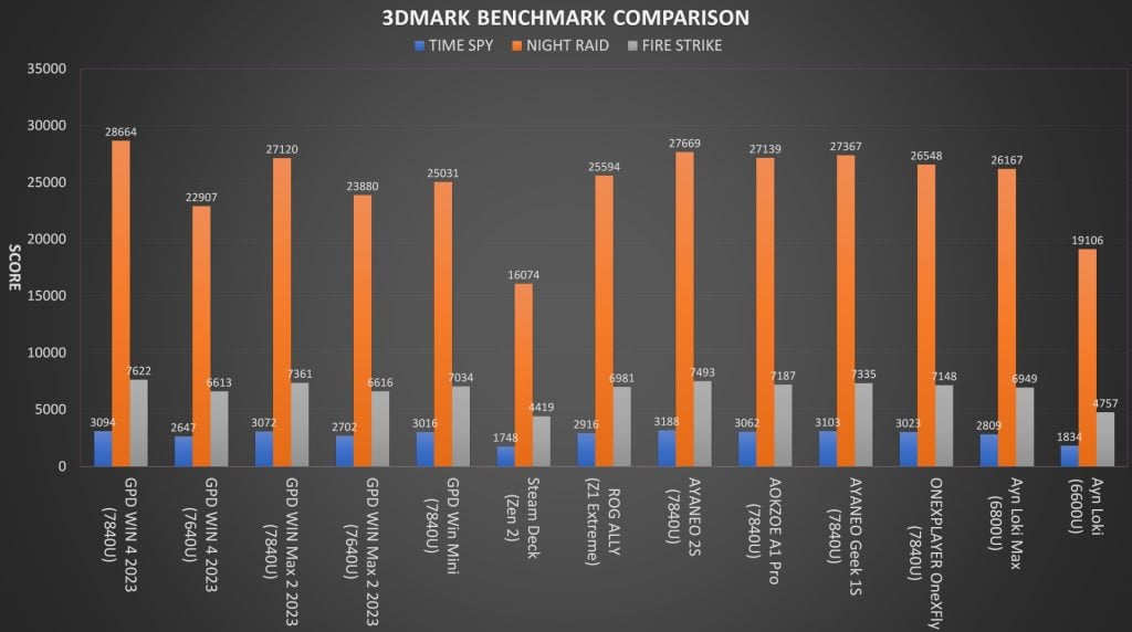 Best Handheld Gaming PC 2023 - 3DMARK Benchmark Comparison