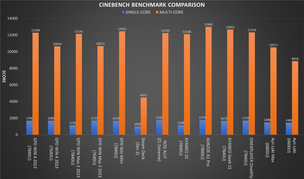 Best Handheld Gaming PC 2023 - Cinebench Benchmark Comparison