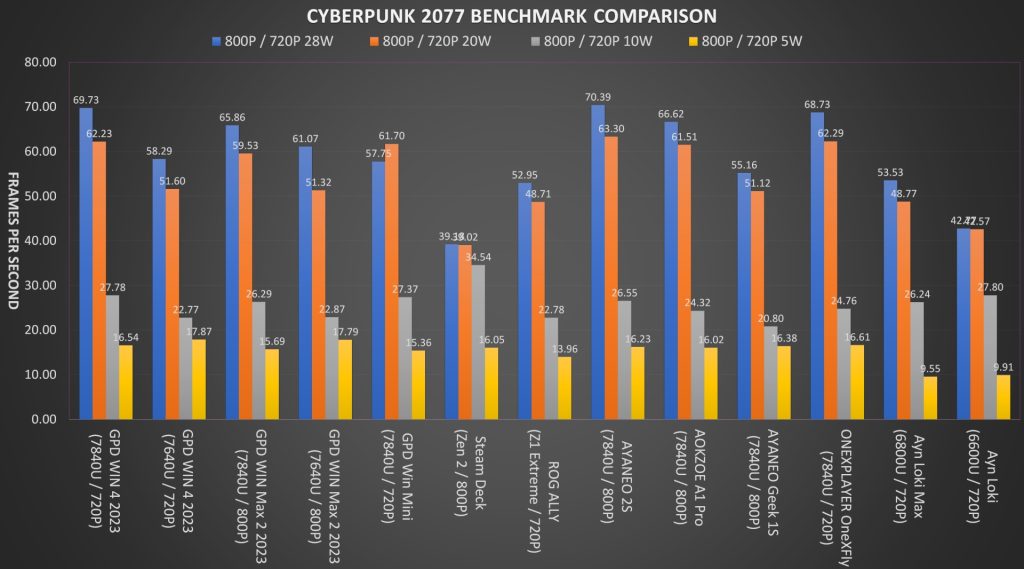 Best Handheld Gaming PC 2023 - Cyberpunk 2077 Benchmark Comparison