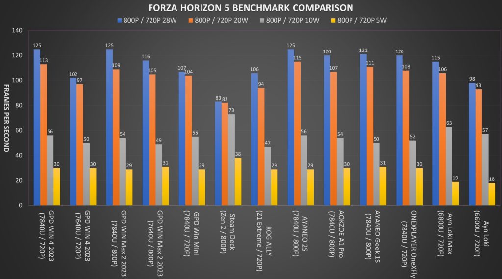 Best Handheld Gaming PC 2023 - Forza Horizon 5 Benchmark Comparison