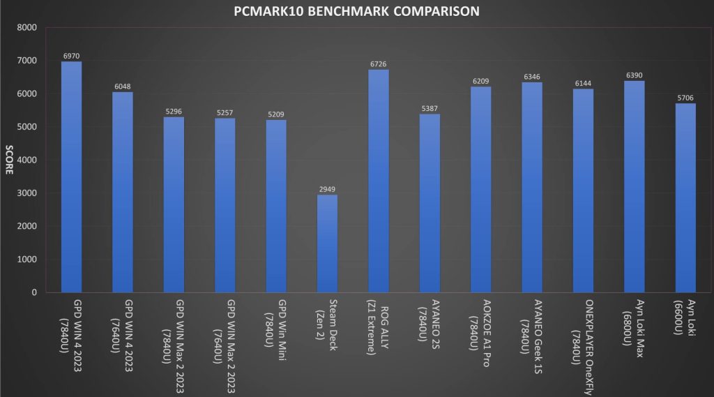 Best Handheld Gaming PC 2023 - PCMARK10 Benchmark Comparison