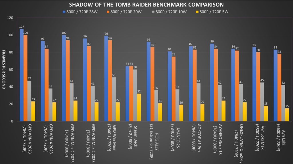Best Handheld Gaming PC 2023 - Tomb Raider Benchmark Comparison