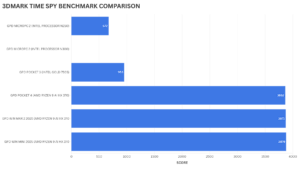 Best Mini Laptop 3DMARK Time Spy Benchmark Comparison