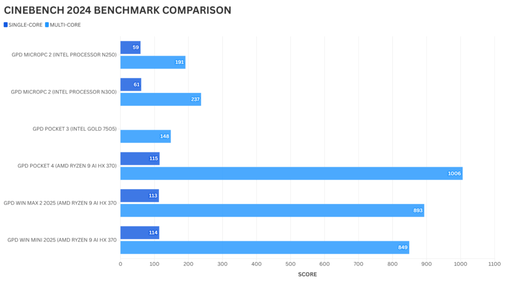 Best Mini Laptop Cinebench 2024 Benchmark Comparison