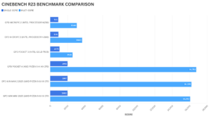 Best Mini Laptop Cinebench R23 Benchmark Comparison