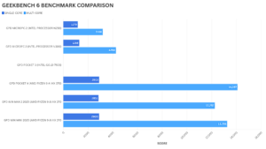 Best Mini Laptop Geekbench 6 Benchmark Comparison