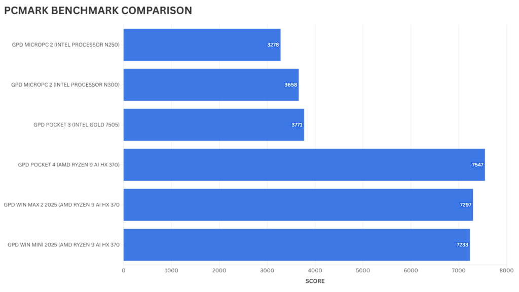 Best Mini Laptop PCMARK Benchmark Comparison