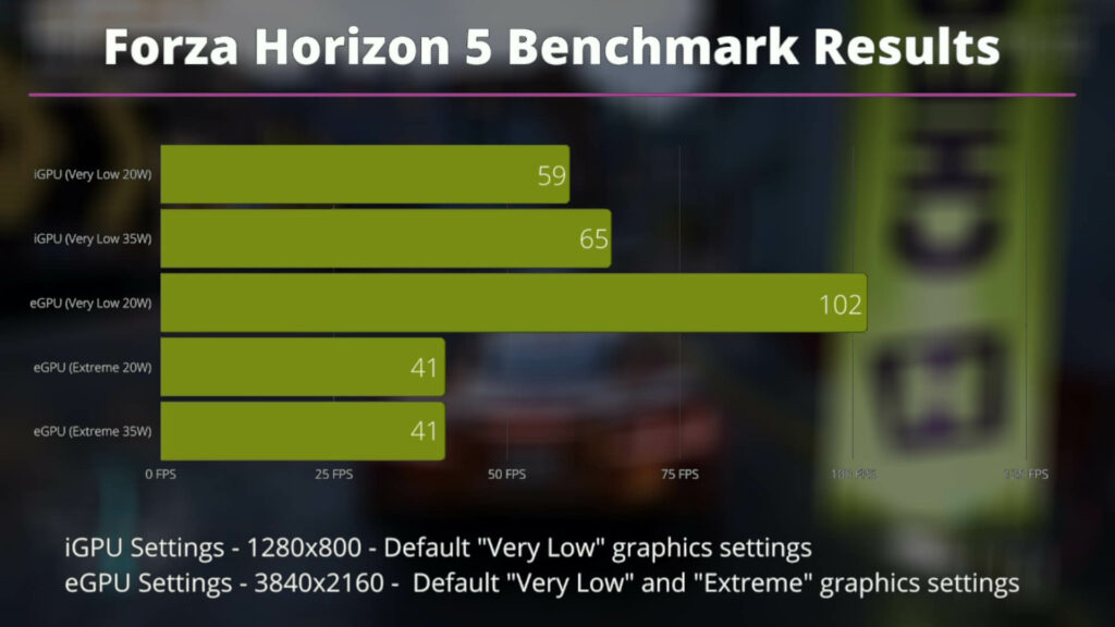 Resultados dos testes de referência do Forza Horizon 5