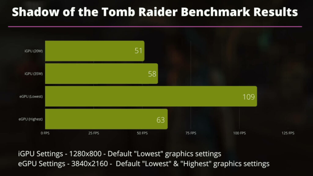 Výsledky benchmarku hry Shadow of the Tomb Raider
