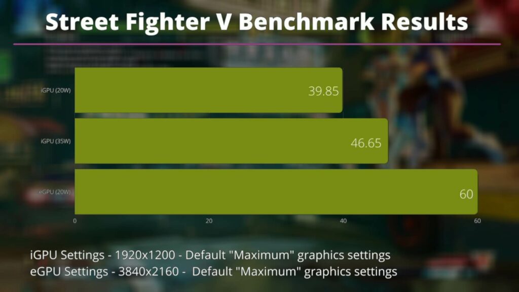 Risultati del benchmark di Street Fighter V