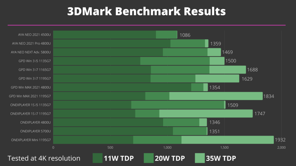 Resultados do teste de referência 3DMark para consolas portáteis