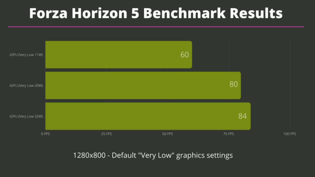 Výsledky benchmarku Forza Horizon 5