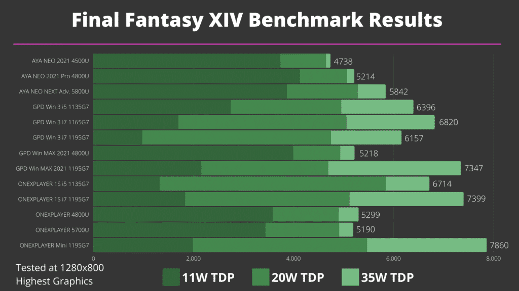 Final Fantasy XIV benchmark results for handhelds
