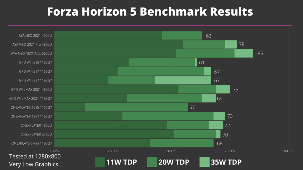 Výsledky benchmarku Forza Horizon 5 pro kapesní počítače se systémem Windows
