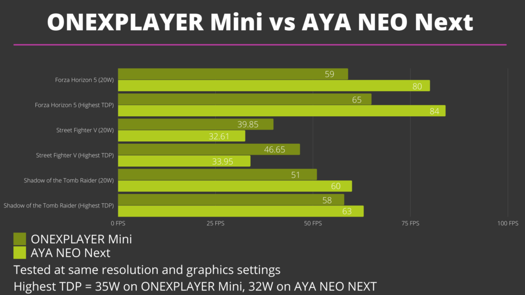 Resultados del benchmark de ONEXPLAYER Mini vs AYA NEO Next