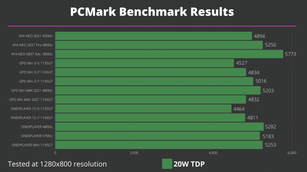 Výsledky benchmarku PCMark pro herní kapesní počítače se systémem Windows