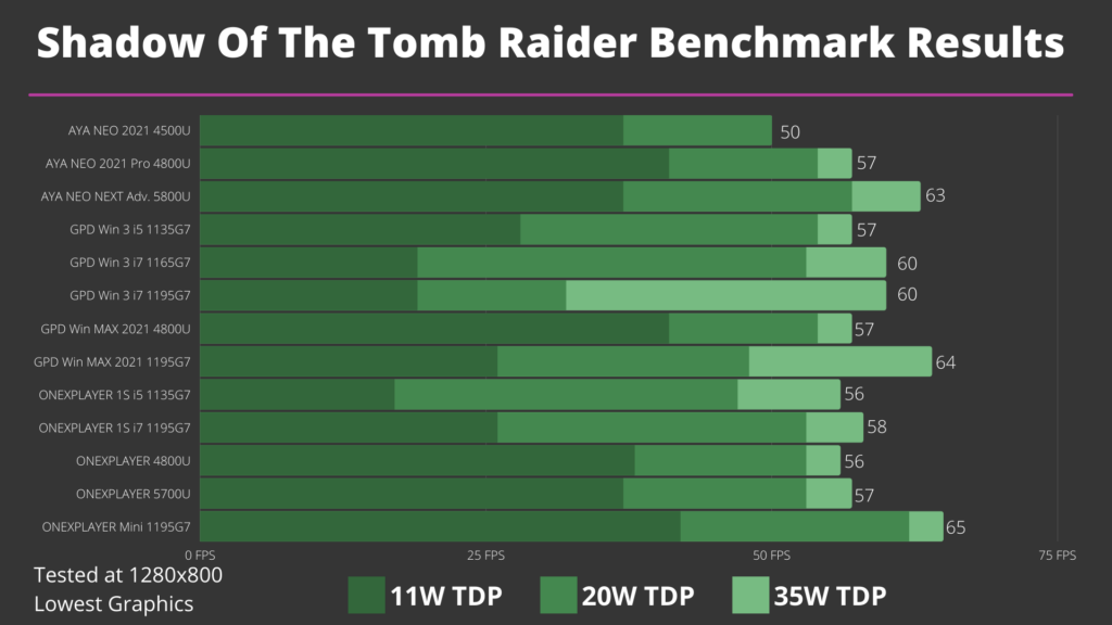 Resultados do benchmark de Shadow of the Tomb Raider para PC de jogos portátil