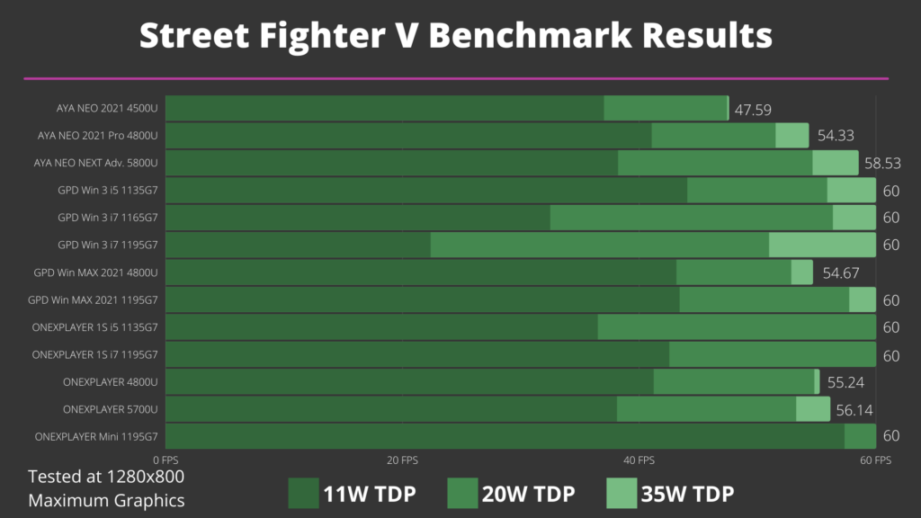 Resultados del benchmark de Street Fighter V para PC portátil