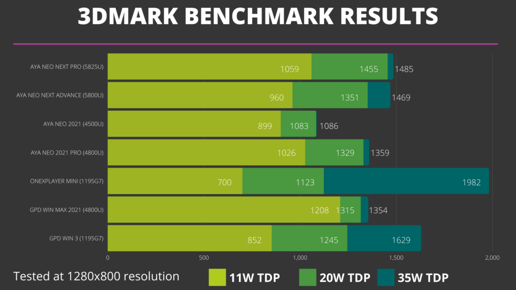 3DMark Benchmark-sammenligning med AYA NEO, GPD og ONEXPLAYER-enheder