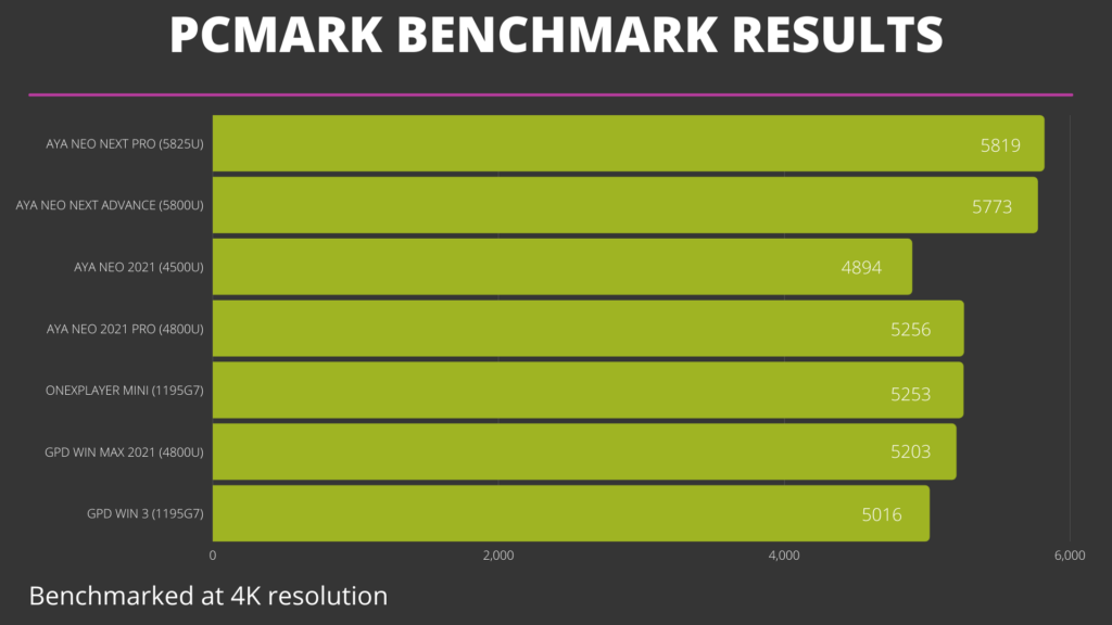 Comparação de Benchmark PCMark com dispositivos AYA NEO, GPD e ONEXPLAYER