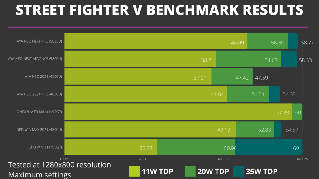 Benchmark Comparison with AYA NEO, GPD and ONEXPLAYER devices