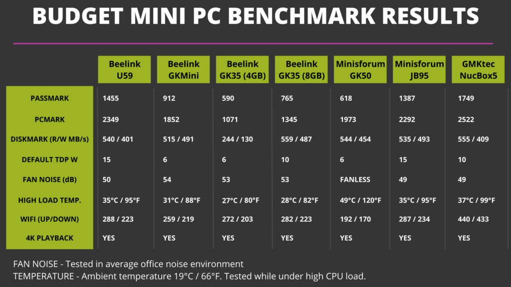 Resultados de benchmark do Mini PC económico