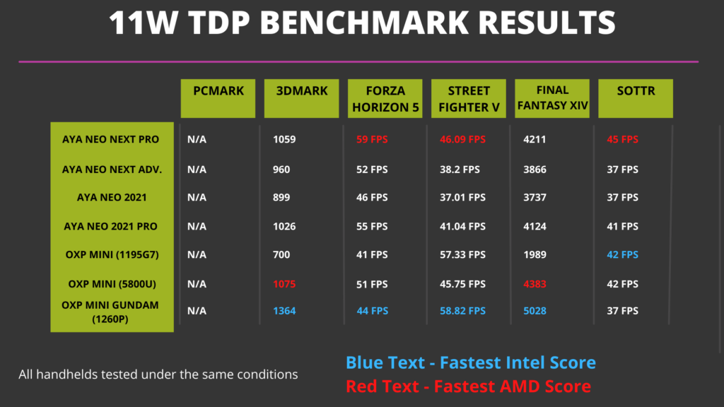 11W TDP Benchmark Results and Handheld Comparison