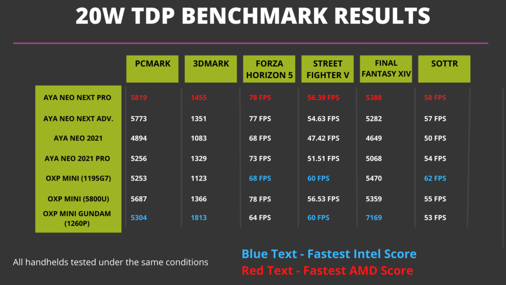 20W TDP Benchmark-tulokset ja kämmentietokoneiden vertailu