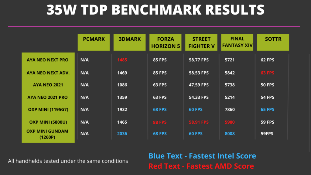 Resultados del TDP de 35W y comparación de portátiles