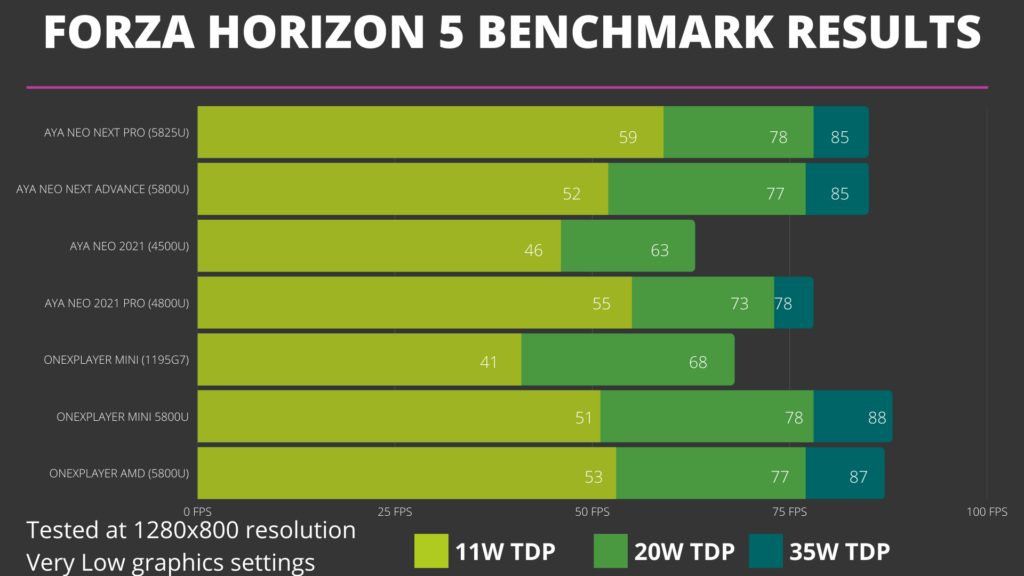 ONEXPLAYER Mini ja AMD 5800U Forza Horizon 5 -näytönohjain