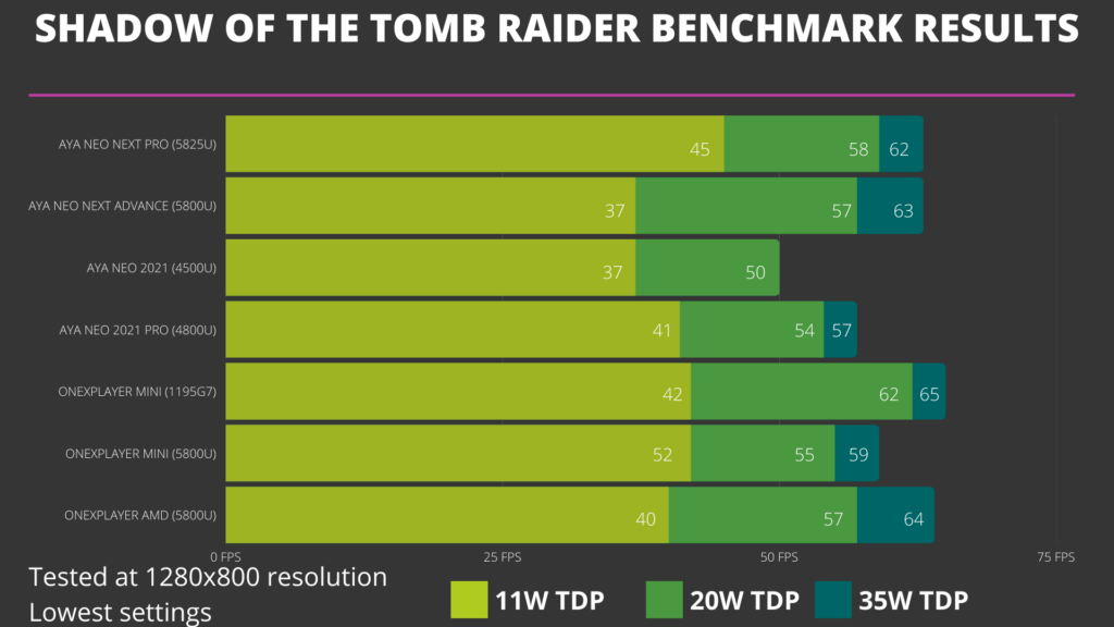 ONEXPLAYER Mini ja AMD 5800U Shadow of the Tomb Raider -elokuvanohjain