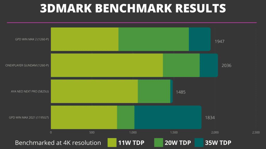 Comparaison des résultats du benchmark 3DMark