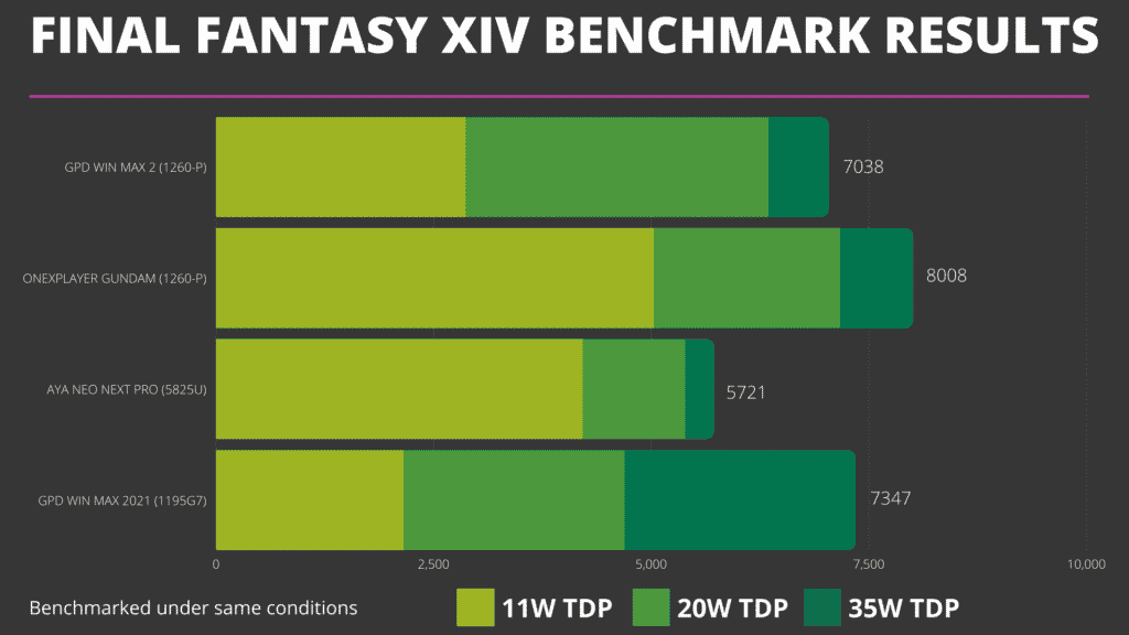 Comparaison des benchmarks de Final Fantasy XIV