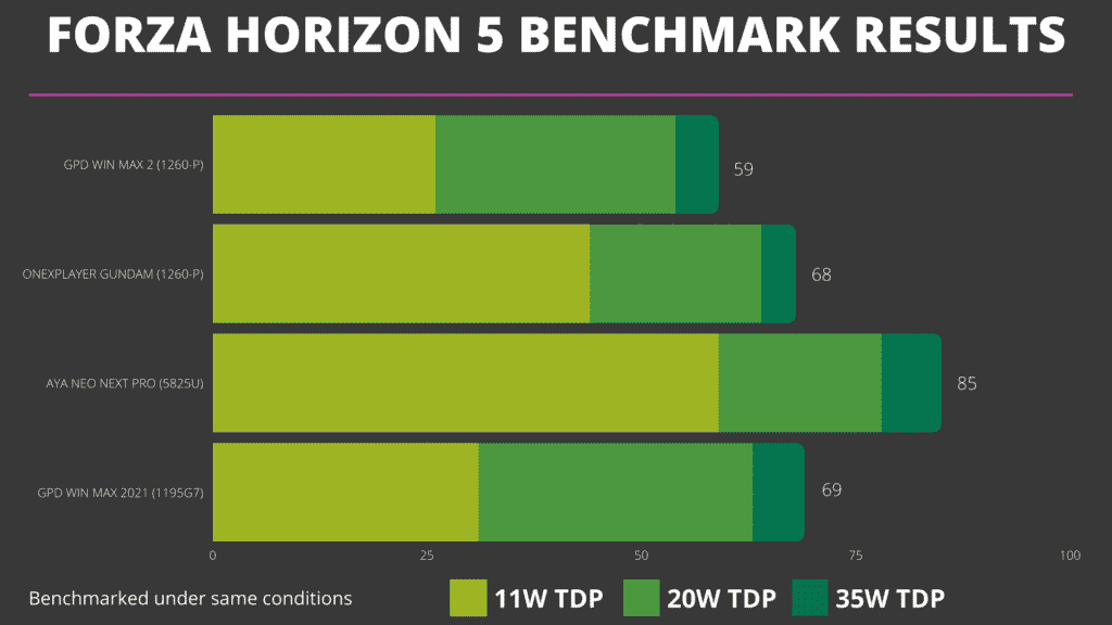 Porównanie testów porównawczych Forza Horizon 5