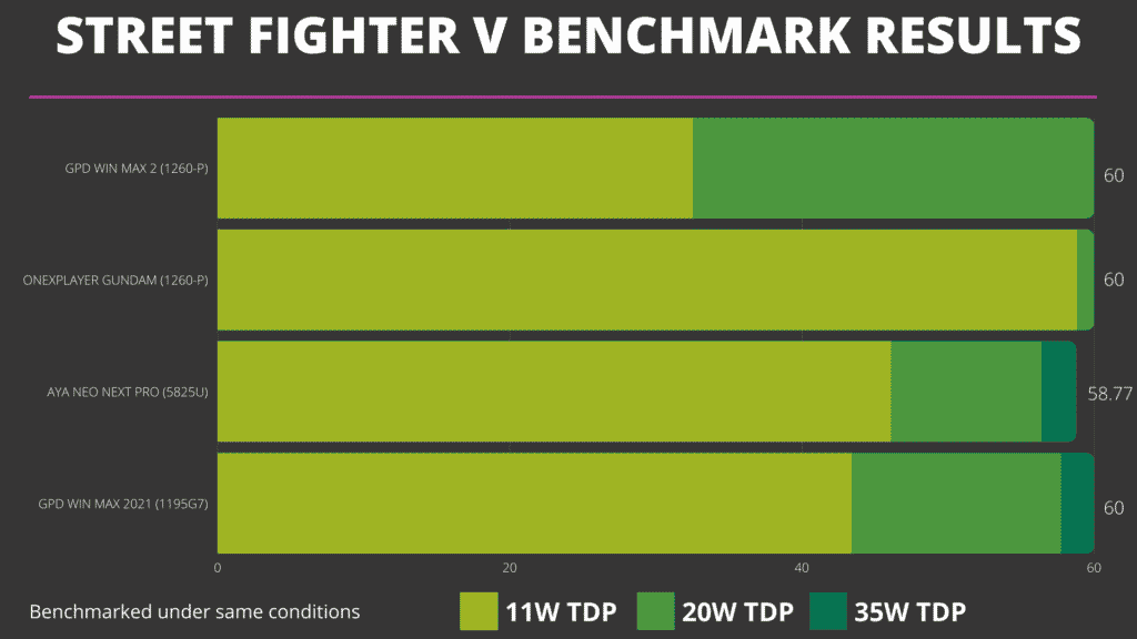 Comparação de Benchmark de Street Fighter V