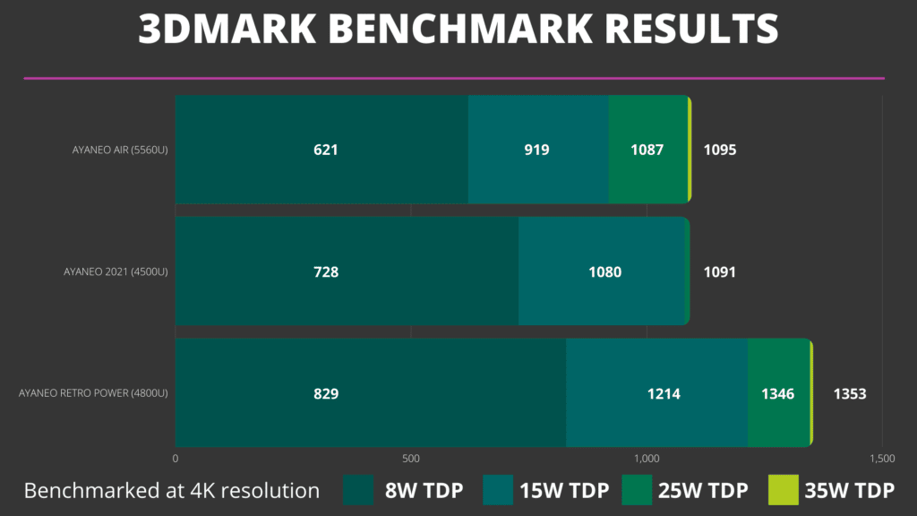 Comparaison des benchmarks 3DMark d'AYANEO
