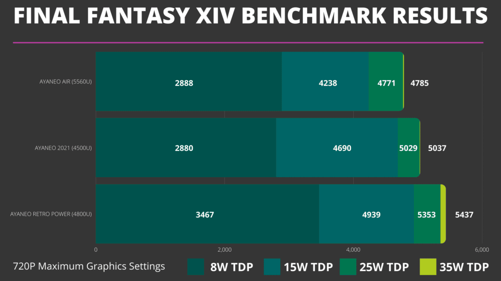 Comparaison des benchmarks de AYANEO Final Fantasy XIV