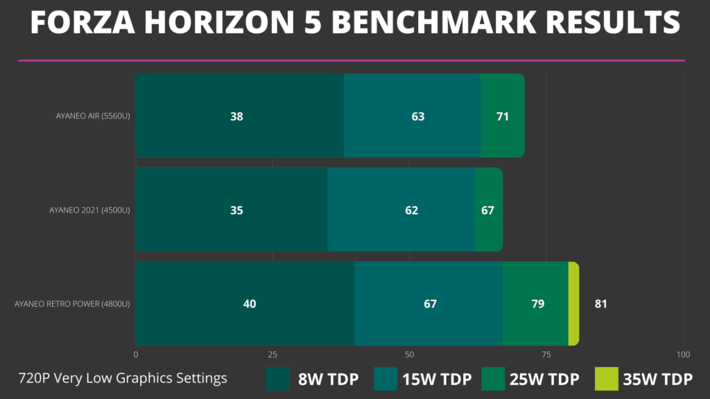 AYANEO Comparaison des benchmarks de Forza Horizon 5