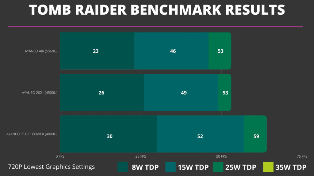 Comparação de Benchmark de AYANEO Shadow of the Tomb Raider