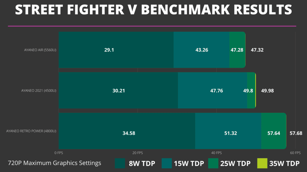 Comparaison des benchmarks de Street Fighter V d'AYANEO