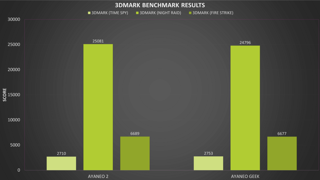 3DMark benchmark results