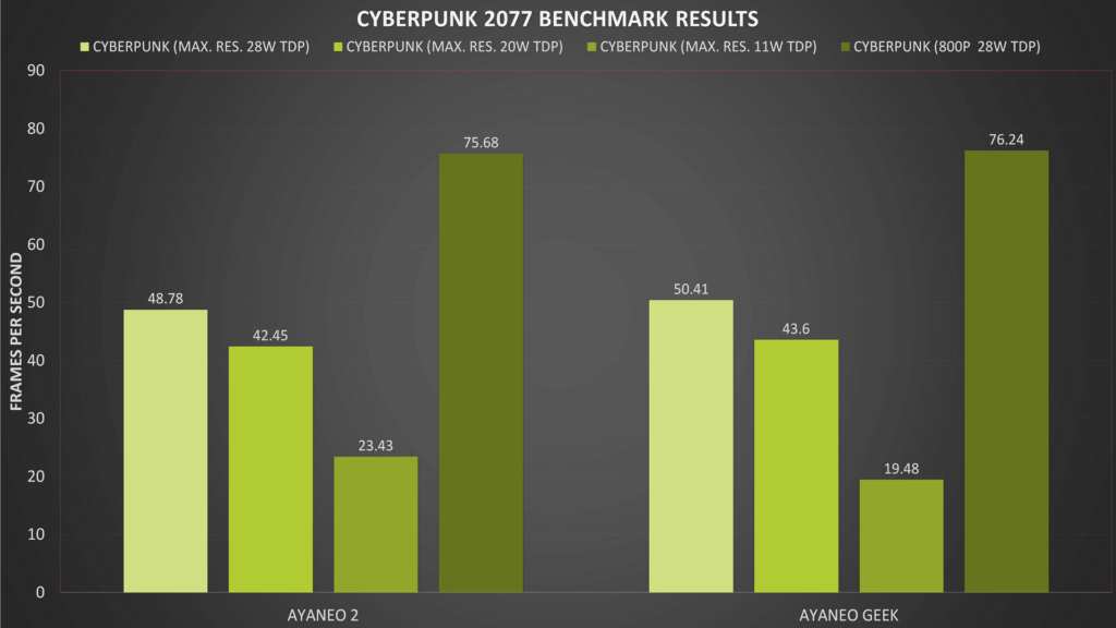 Cyberpunk 2077 Benchmark Results