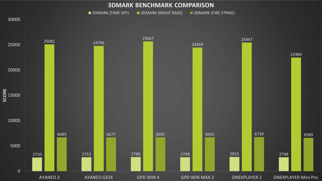 3DMark Benchmark Comparison
