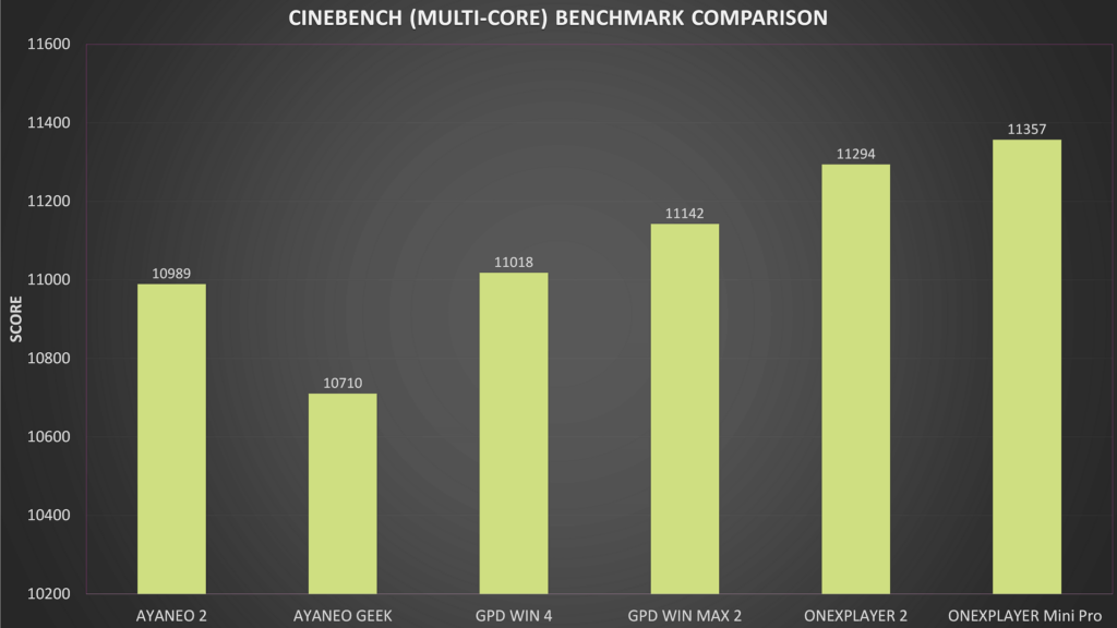Cinebench Benchmark Comparison