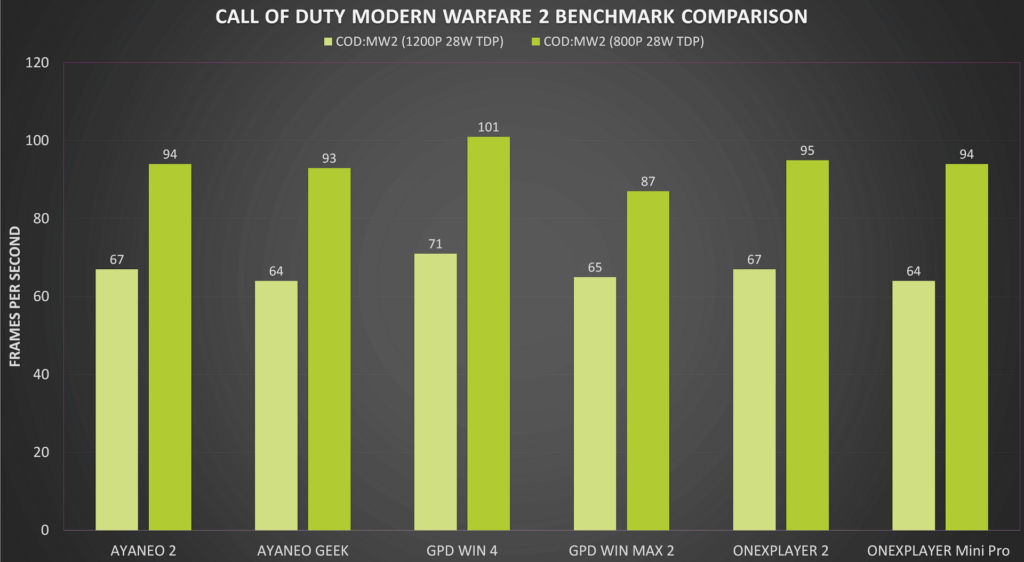 Call of Duty Modern Warfare 2 Benchmark Comparisons