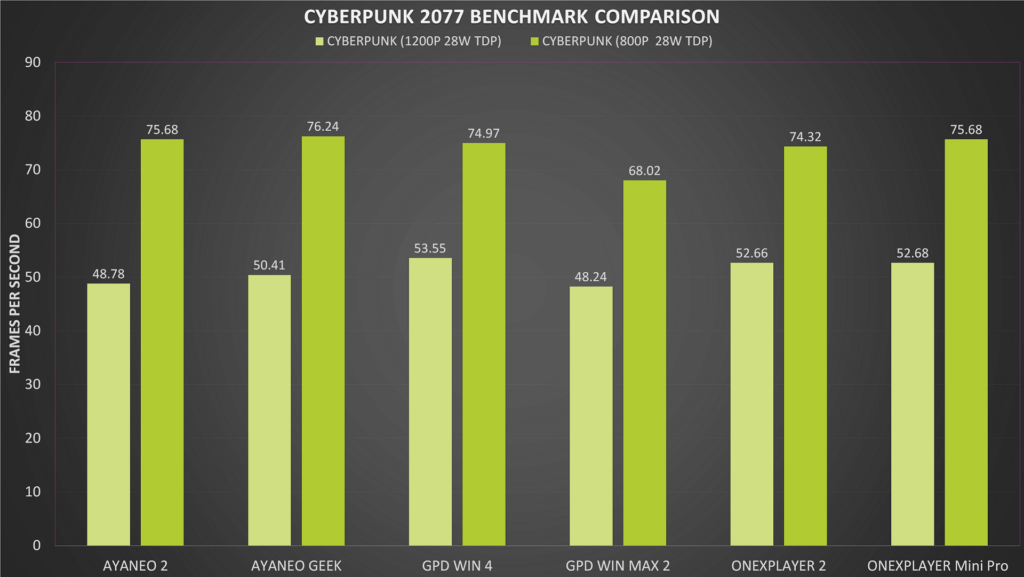Cyberpunk 2077 Benchmark Comparisons