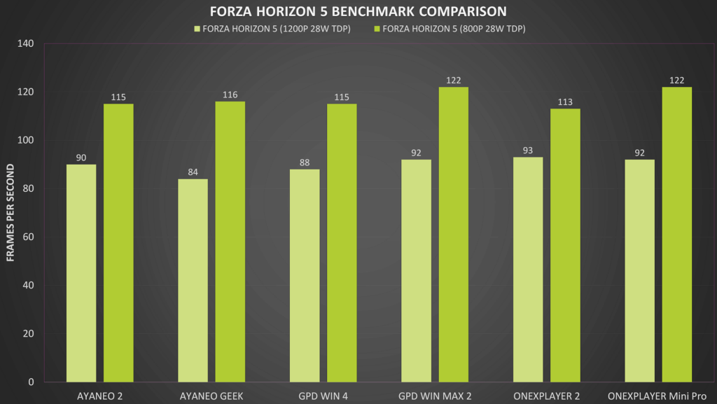 Benchmark-sammenligning af Forza Horizon 5