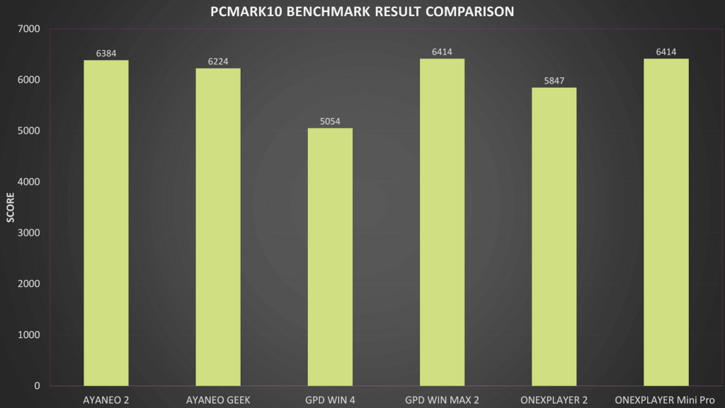 PCMark10 Benchmark Comparison
